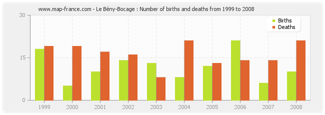 Le Bény-Bocage : Number of births and deaths from 1999 to 2008